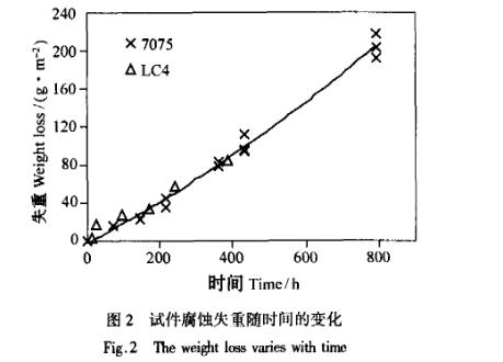 高強度鋁合金鹽霧加速腐蝕試驗結(jié)果