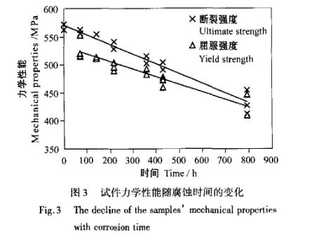 高強度鋁合金鹽霧加速腐蝕試驗總結(jié)