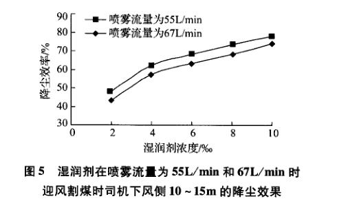 高效降塵濕潤(rùn)劑降塵效果分析圖