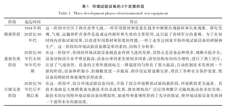 環(huán)境試驗(yàn)箱發(fā)展歷程