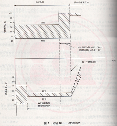 試驗Db——穩定階段示意圖